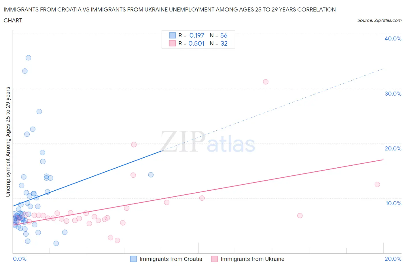 Immigrants from Croatia vs Immigrants from Ukraine Unemployment Among Ages 25 to 29 years