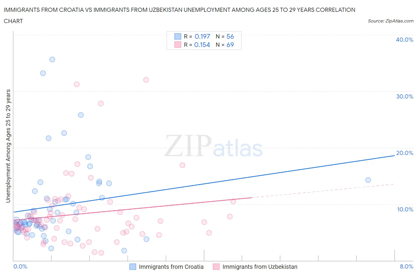 Immigrants from Croatia vs Immigrants from Uzbekistan Unemployment Among Ages 25 to 29 years