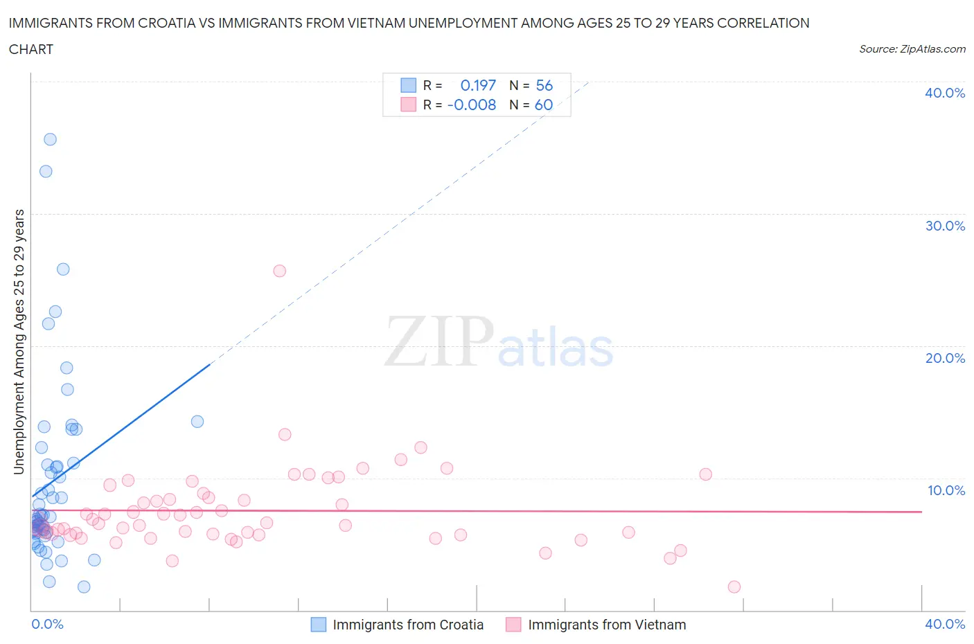 Immigrants from Croatia vs Immigrants from Vietnam Unemployment Among Ages 25 to 29 years