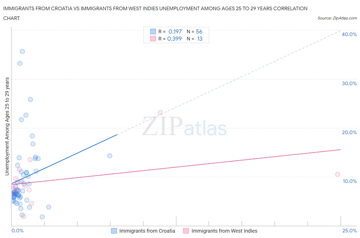 Immigrants from Croatia vs Immigrants from West Indies Unemployment Among Ages 25 to 29 years