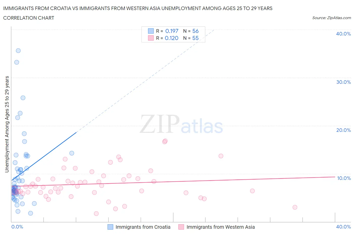 Immigrants from Croatia vs Immigrants from Western Asia Unemployment Among Ages 25 to 29 years