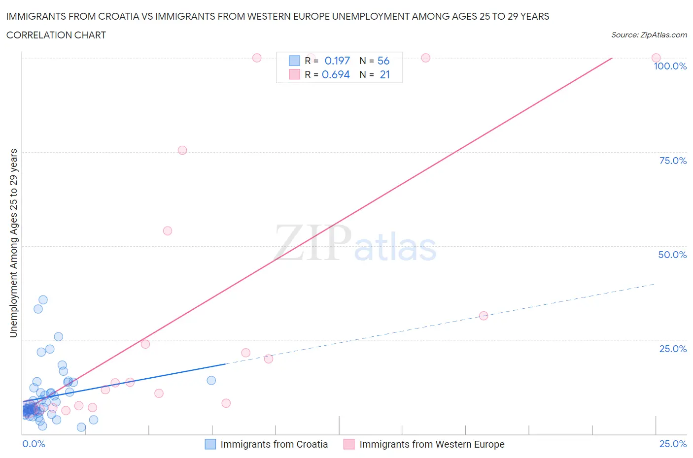 Immigrants from Croatia vs Immigrants from Western Europe Unemployment Among Ages 25 to 29 years