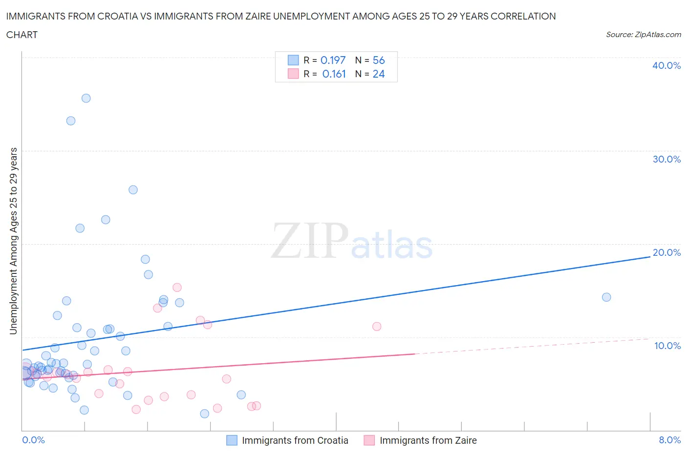 Immigrants from Croatia vs Immigrants from Zaire Unemployment Among Ages 25 to 29 years