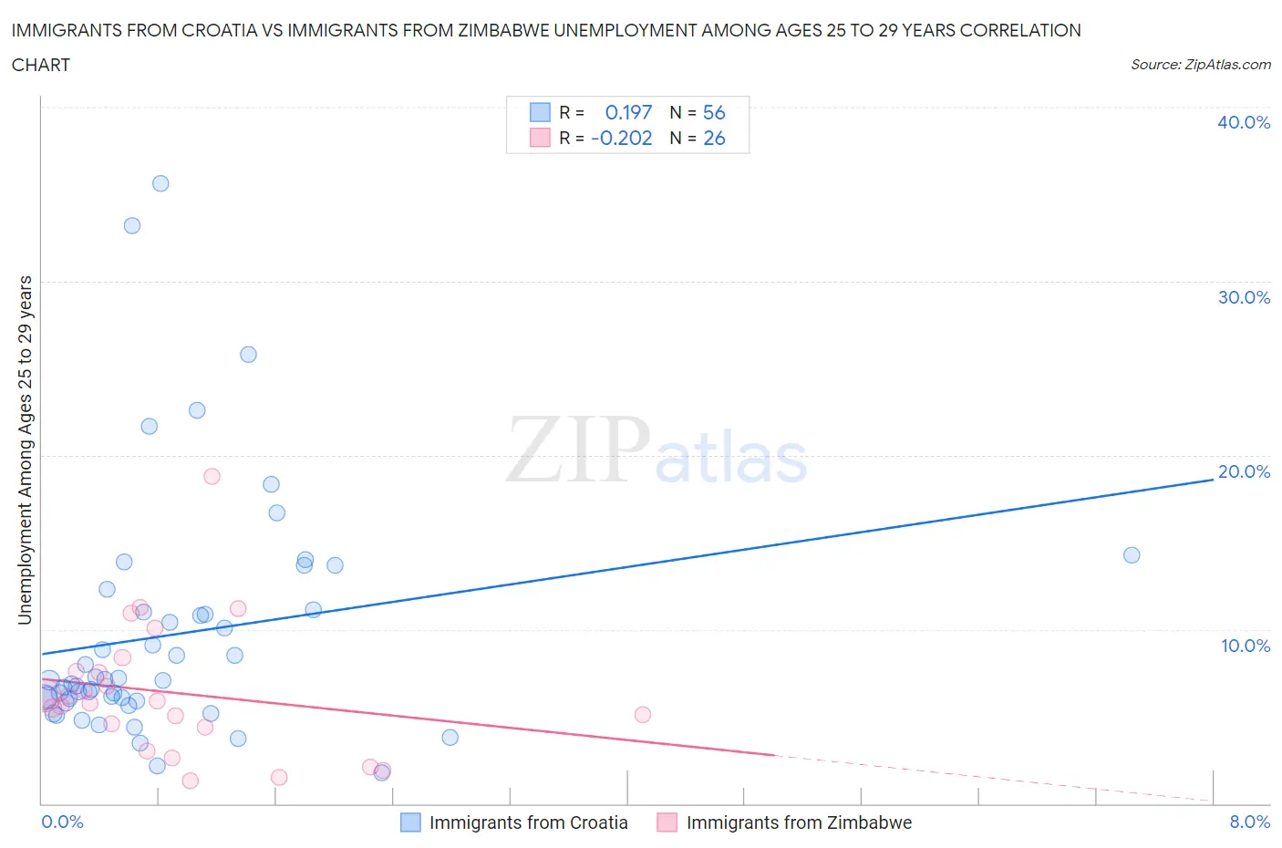 Immigrants from Croatia vs Immigrants from Zimbabwe Unemployment Among Ages 25 to 29 years