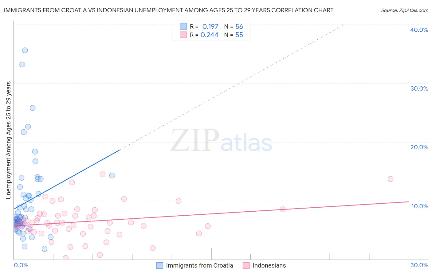 Immigrants from Croatia vs Indonesian Unemployment Among Ages 25 to 29 years