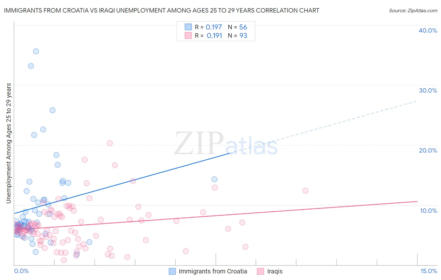 Immigrants from Croatia vs Iraqi Unemployment Among Ages 25 to 29 years