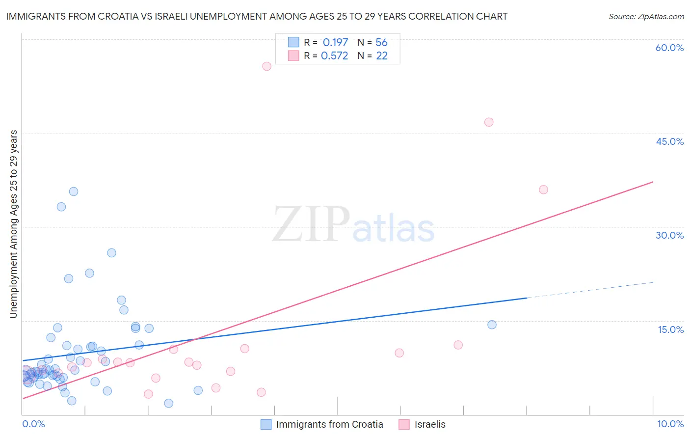 Immigrants from Croatia vs Israeli Unemployment Among Ages 25 to 29 years
