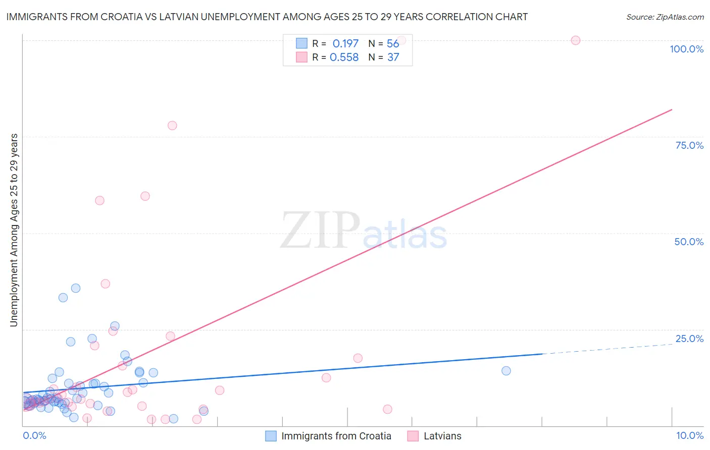 Immigrants from Croatia vs Latvian Unemployment Among Ages 25 to 29 years