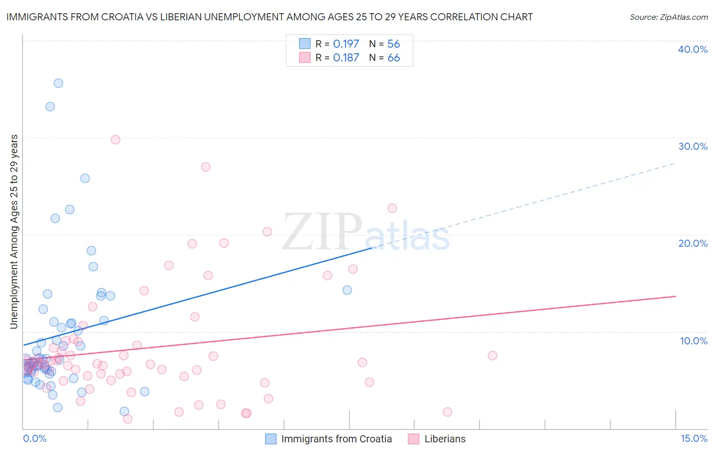 Immigrants from Croatia vs Liberian Unemployment Among Ages 25 to 29 years