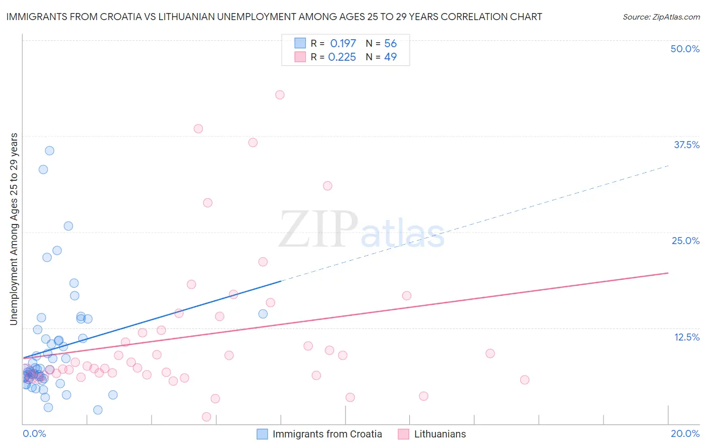 Immigrants from Croatia vs Lithuanian Unemployment Among Ages 25 to 29 years