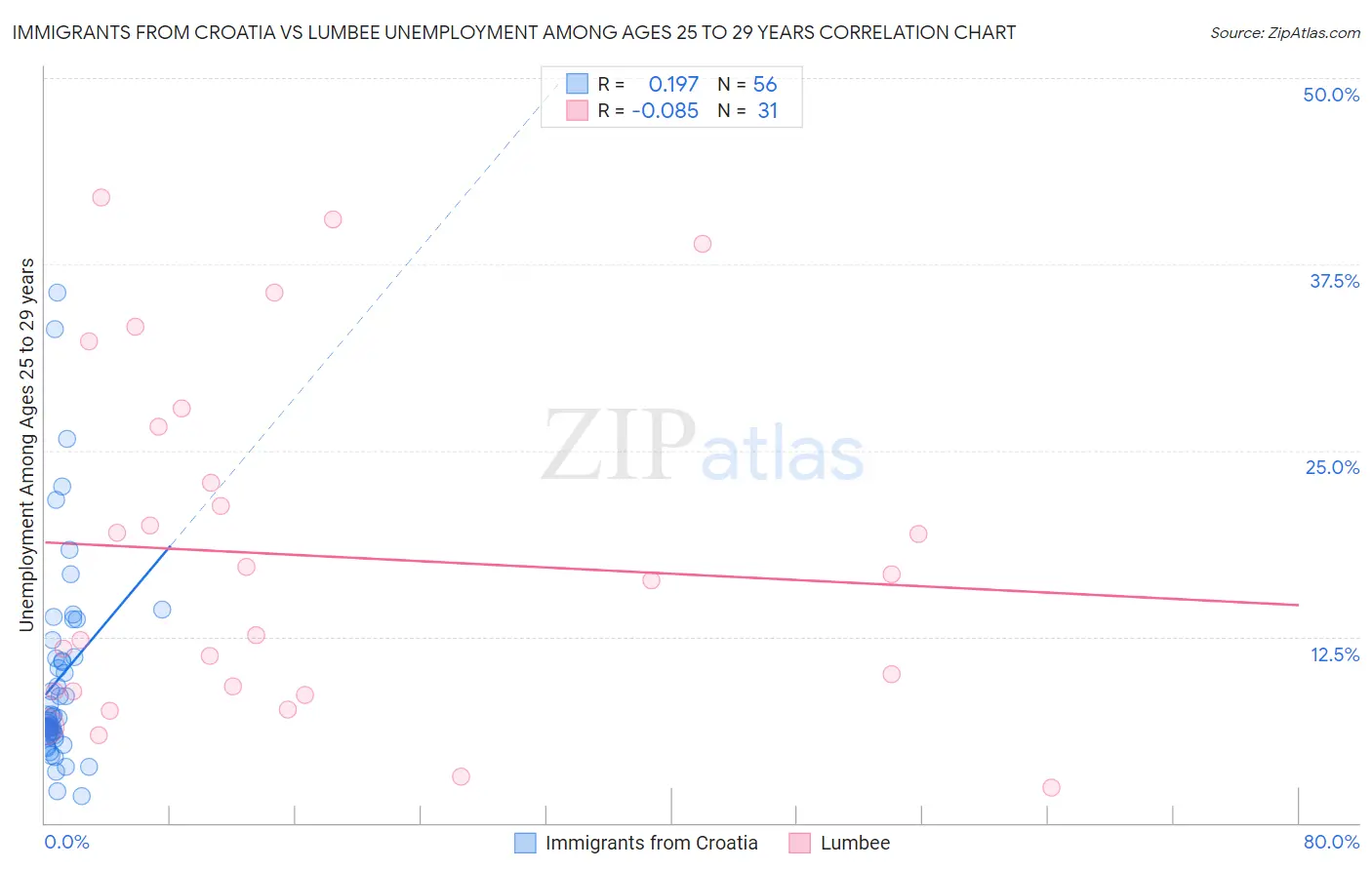 Immigrants from Croatia vs Lumbee Unemployment Among Ages 25 to 29 years