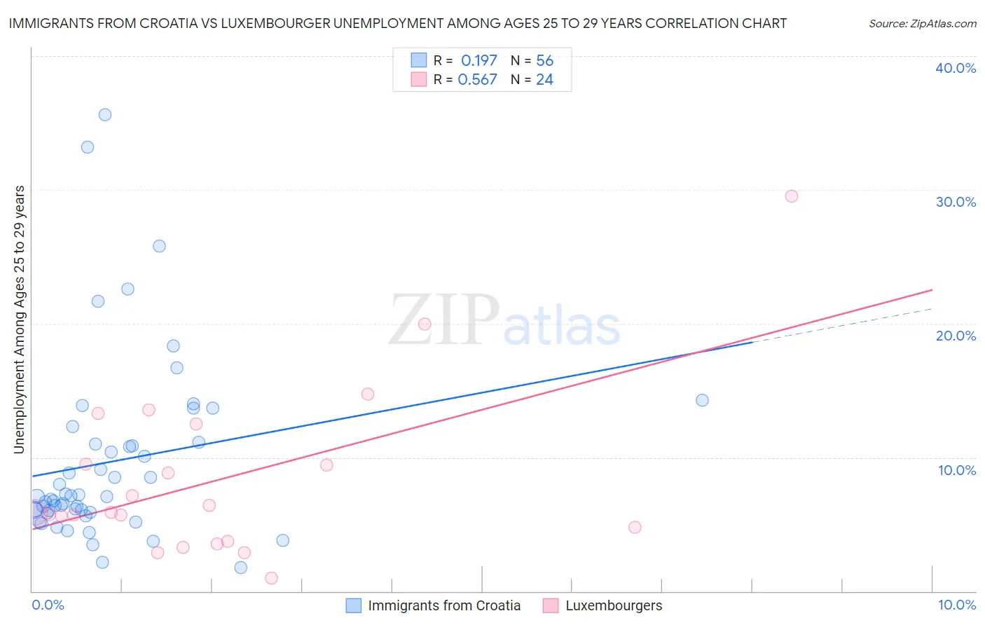 Immigrants from Croatia vs Luxembourger Unemployment Among Ages 25 to 29 years