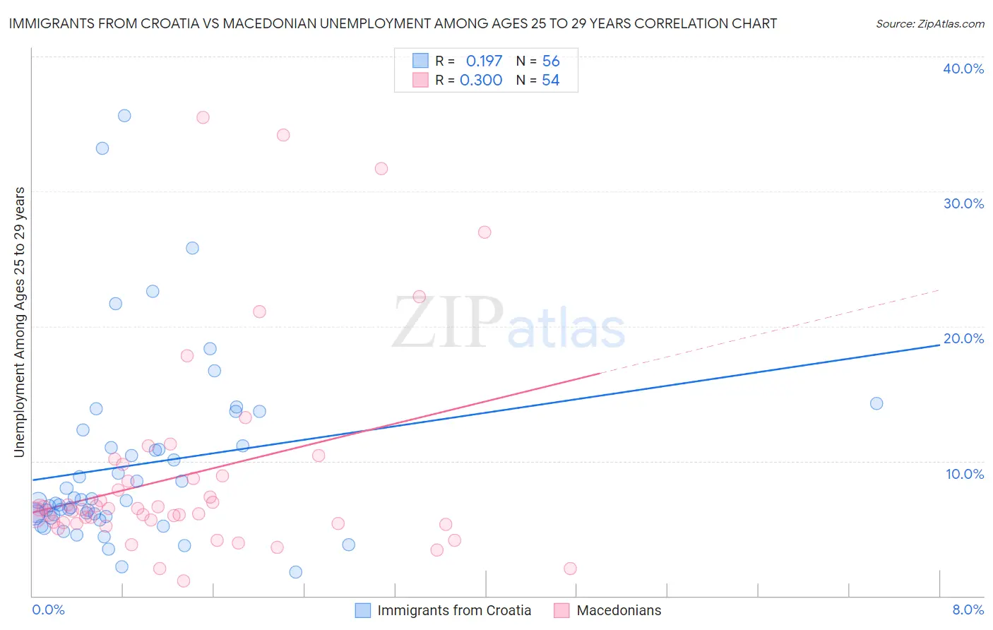 Immigrants from Croatia vs Macedonian Unemployment Among Ages 25 to 29 years