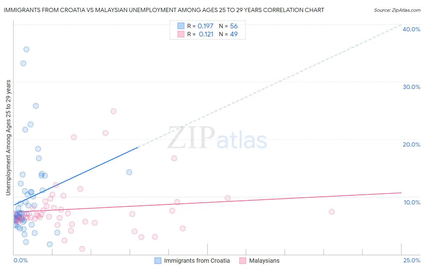 Immigrants from Croatia vs Malaysian Unemployment Among Ages 25 to 29 years