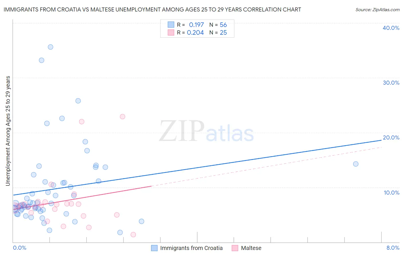 Immigrants from Croatia vs Maltese Unemployment Among Ages 25 to 29 years