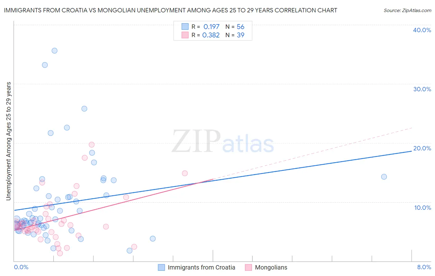 Immigrants from Croatia vs Mongolian Unemployment Among Ages 25 to 29 years