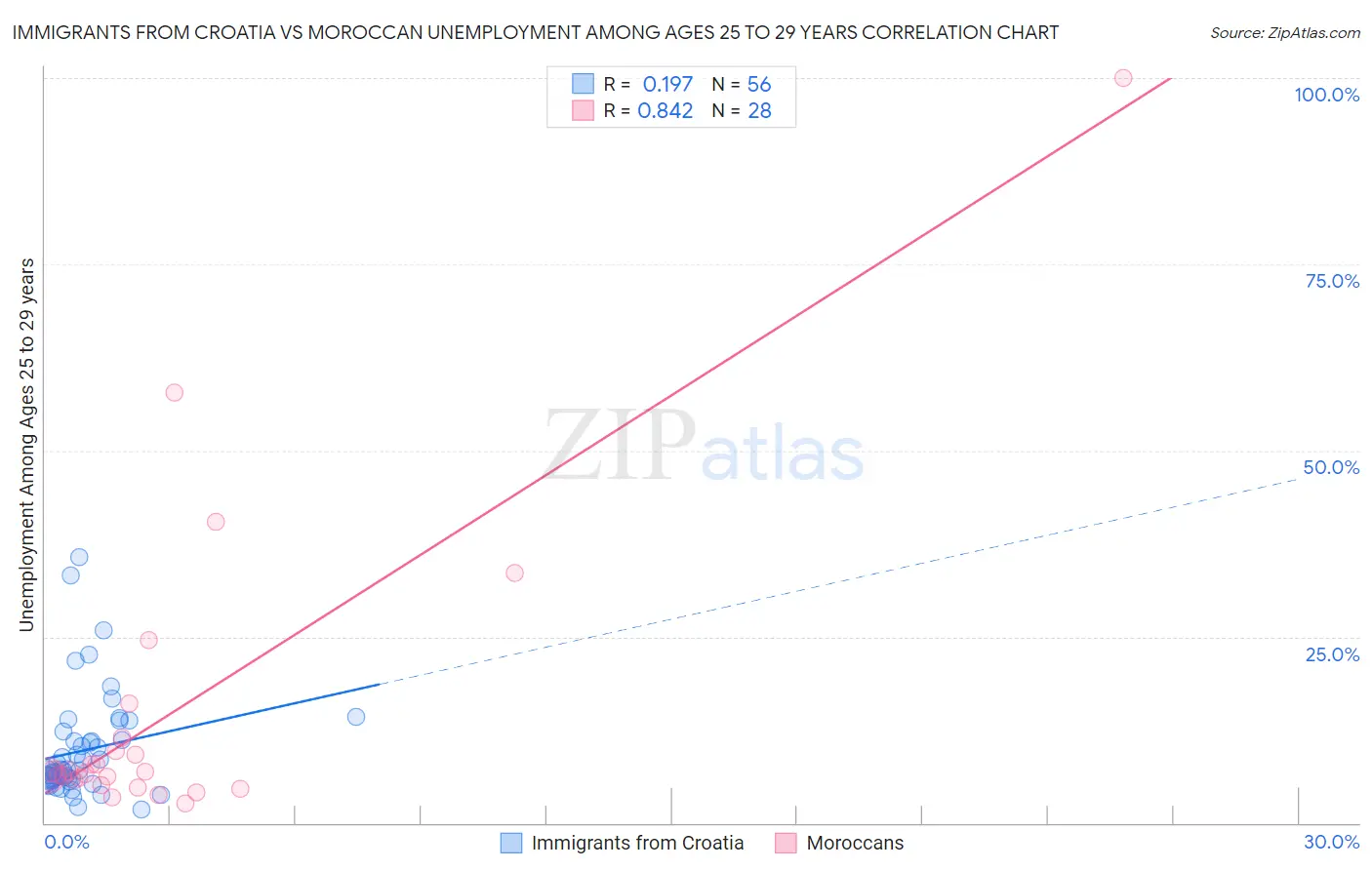 Immigrants from Croatia vs Moroccan Unemployment Among Ages 25 to 29 years