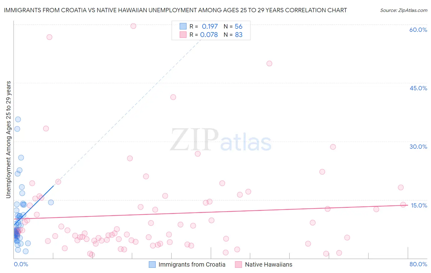Immigrants from Croatia vs Native Hawaiian Unemployment Among Ages 25 to 29 years
