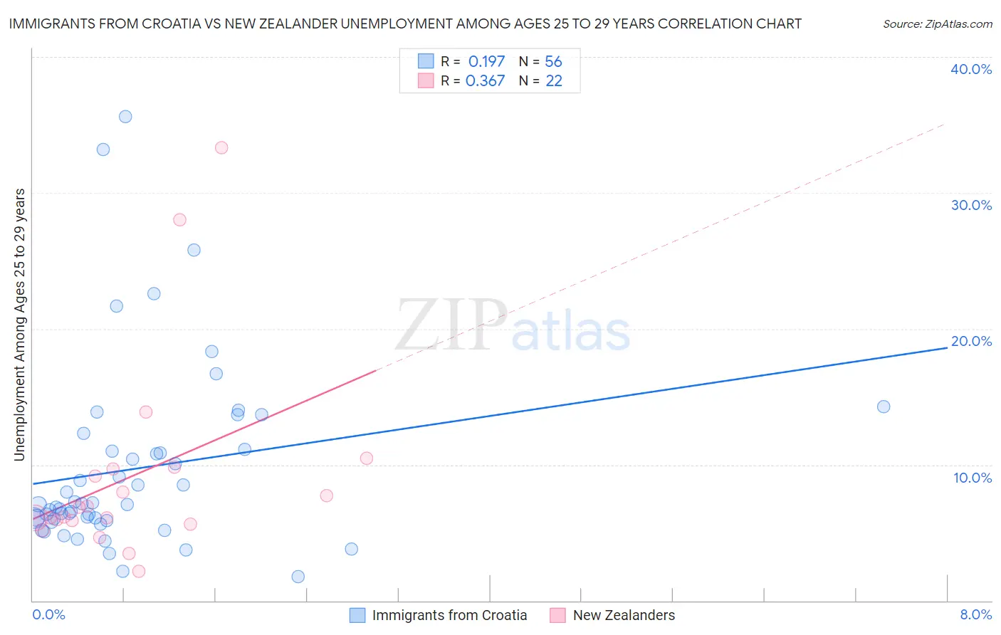 Immigrants from Croatia vs New Zealander Unemployment Among Ages 25 to 29 years