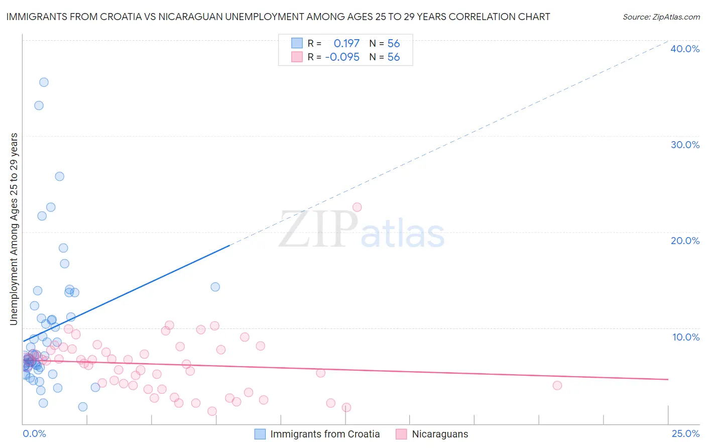 Immigrants from Croatia vs Nicaraguan Unemployment Among Ages 25 to 29 years