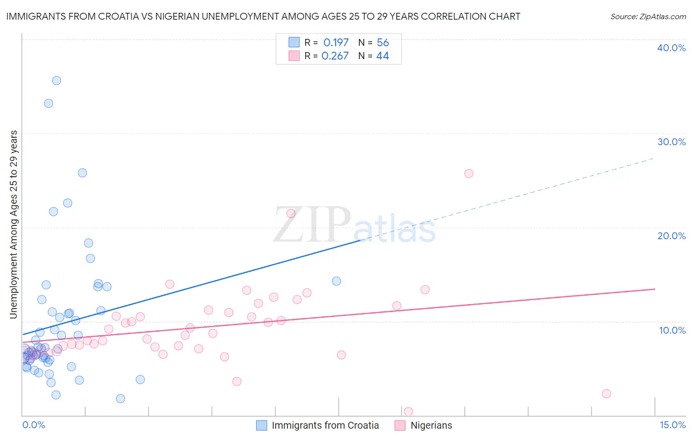 Immigrants from Croatia vs Nigerian Unemployment Among Ages 25 to 29 years