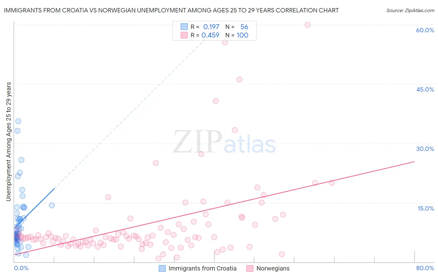 Immigrants from Croatia vs Norwegian Unemployment Among Ages 25 to 29 years