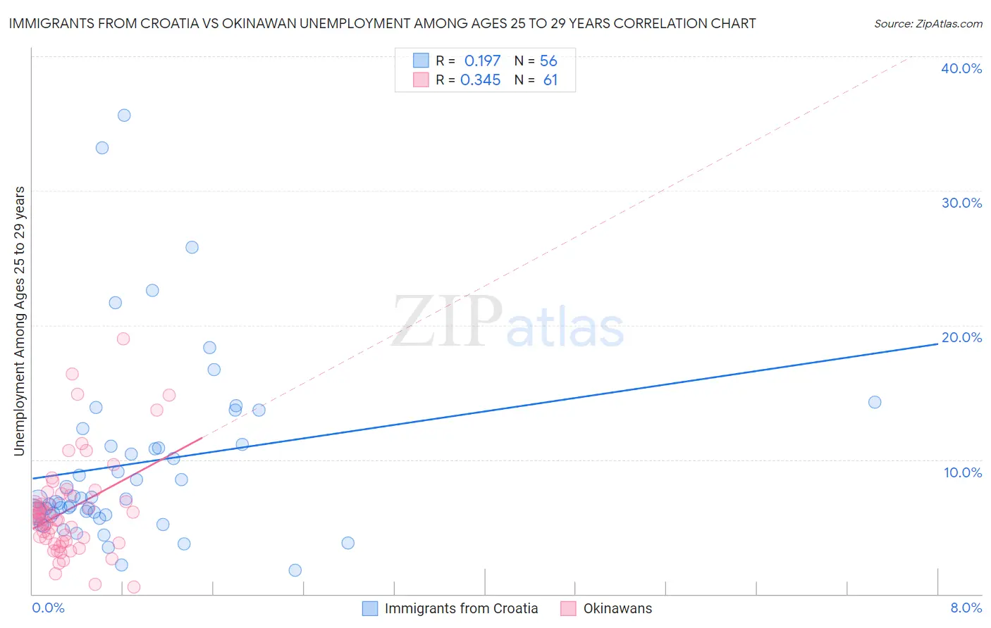 Immigrants from Croatia vs Okinawan Unemployment Among Ages 25 to 29 years