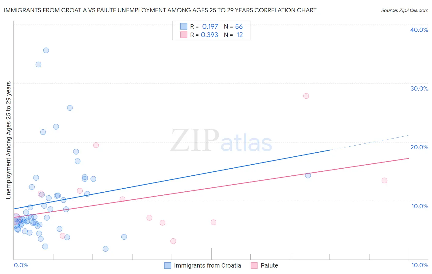 Immigrants from Croatia vs Paiute Unemployment Among Ages 25 to 29 years