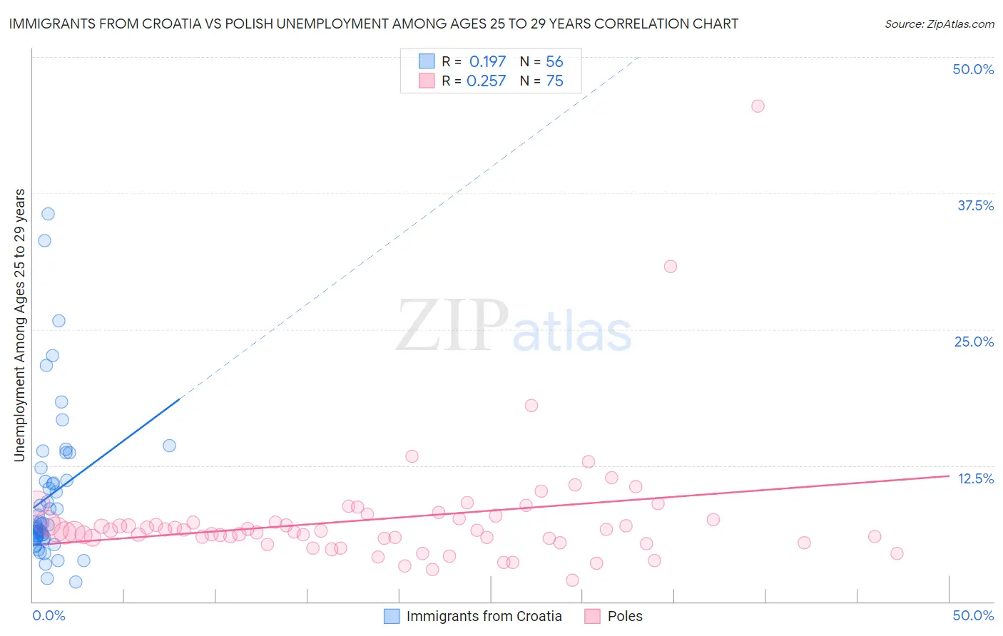 Immigrants from Croatia vs Polish Unemployment Among Ages 25 to 29 years