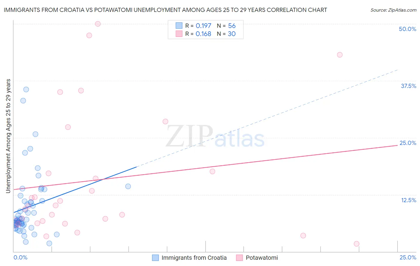 Immigrants from Croatia vs Potawatomi Unemployment Among Ages 25 to 29 years