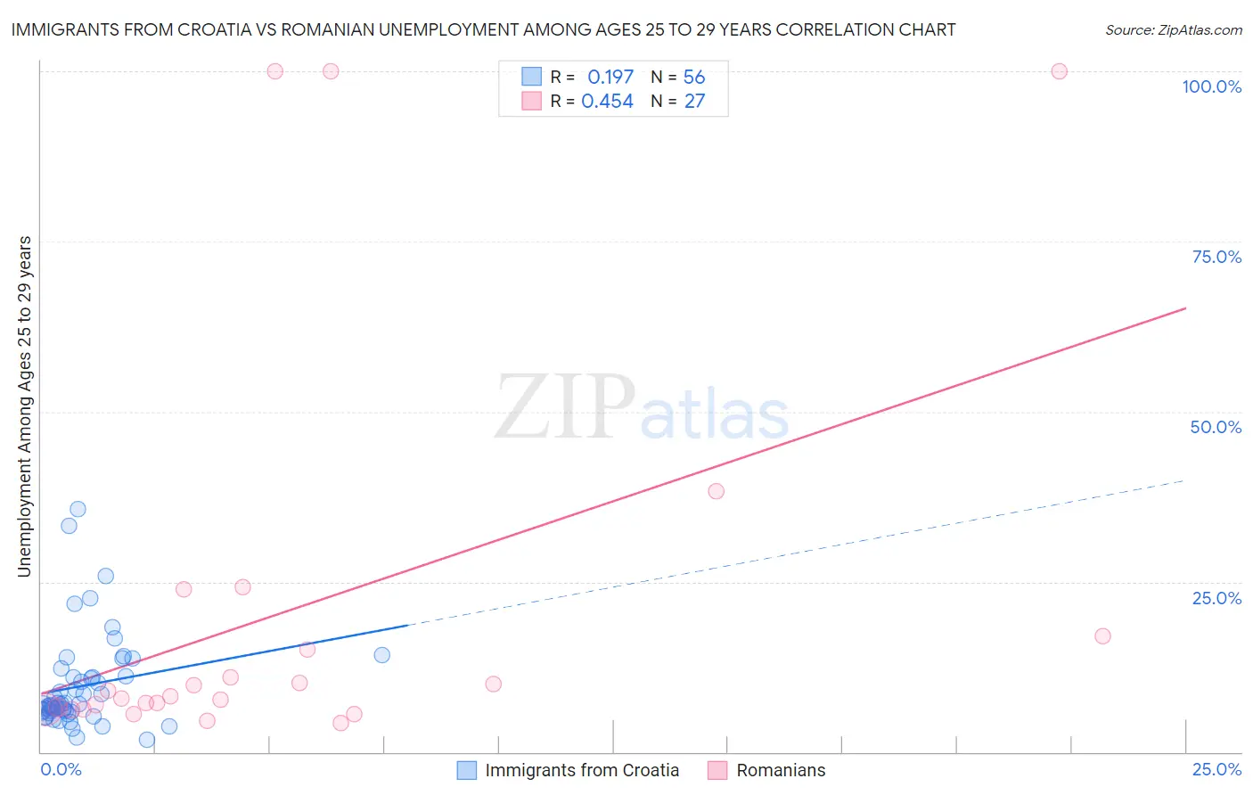 Immigrants from Croatia vs Romanian Unemployment Among Ages 25 to 29 years