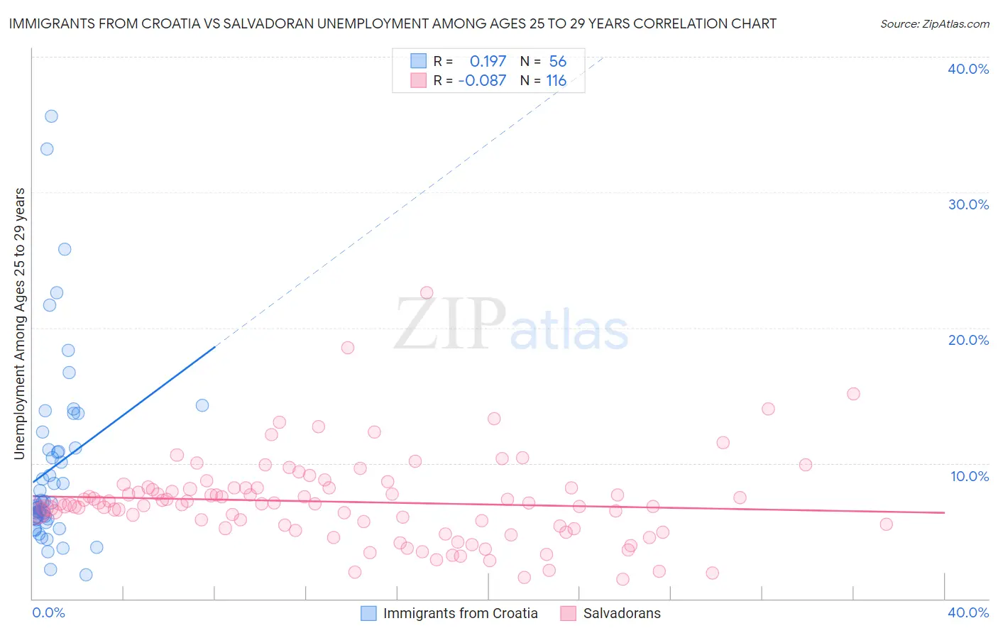 Immigrants from Croatia vs Salvadoran Unemployment Among Ages 25 to 29 years