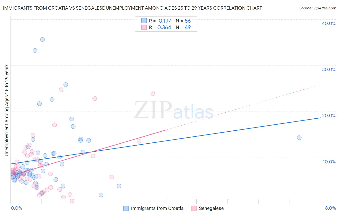 Immigrants from Croatia vs Senegalese Unemployment Among Ages 25 to 29 years