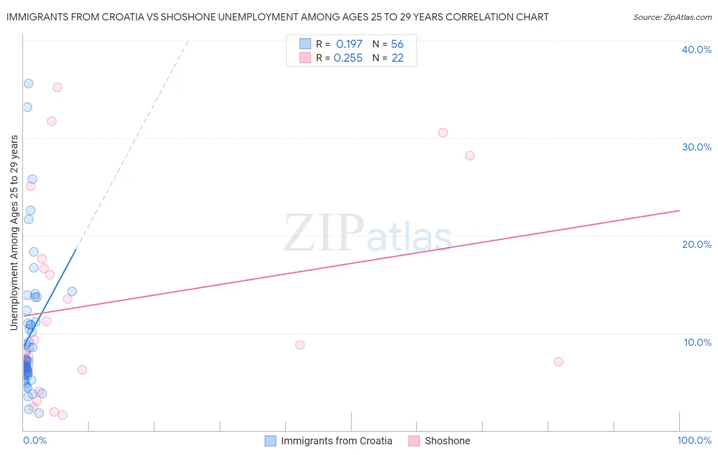 Immigrants from Croatia vs Shoshone Unemployment Among Ages 25 to 29 years