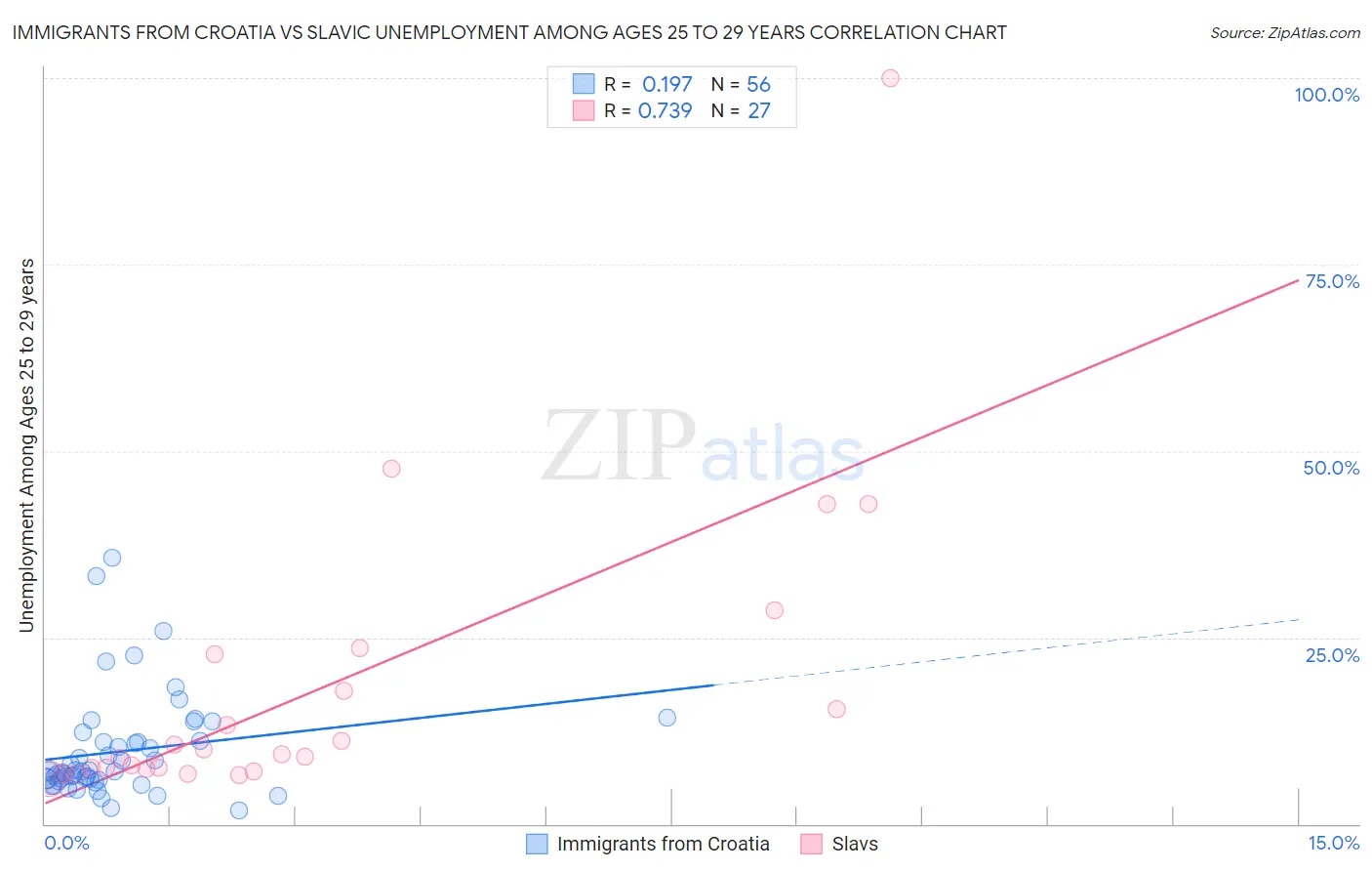 Immigrants from Croatia vs Slavic Unemployment Among Ages 25 to 29 years