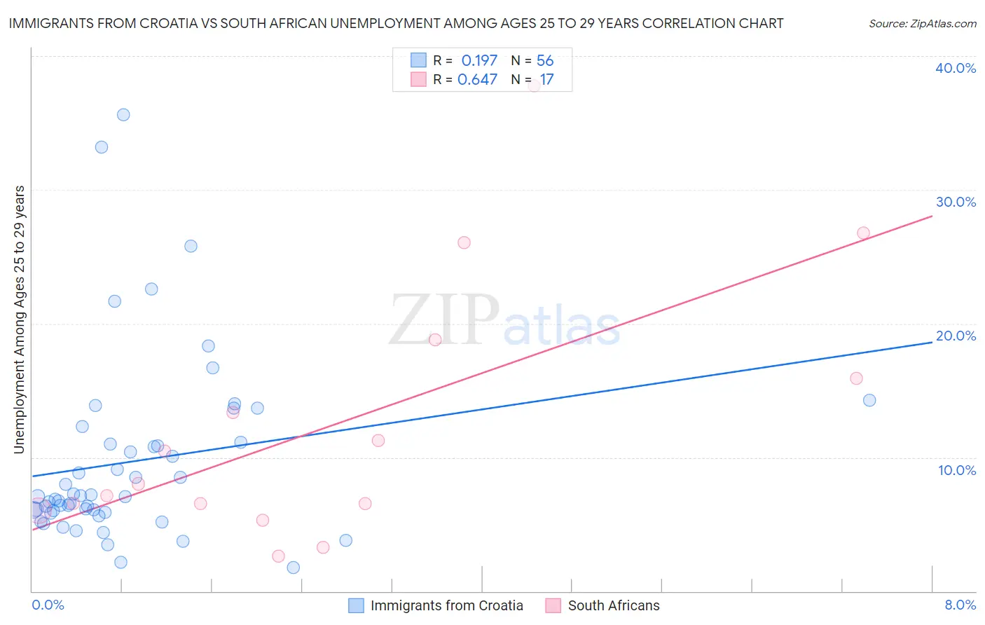 Immigrants from Croatia vs South African Unemployment Among Ages 25 to 29 years