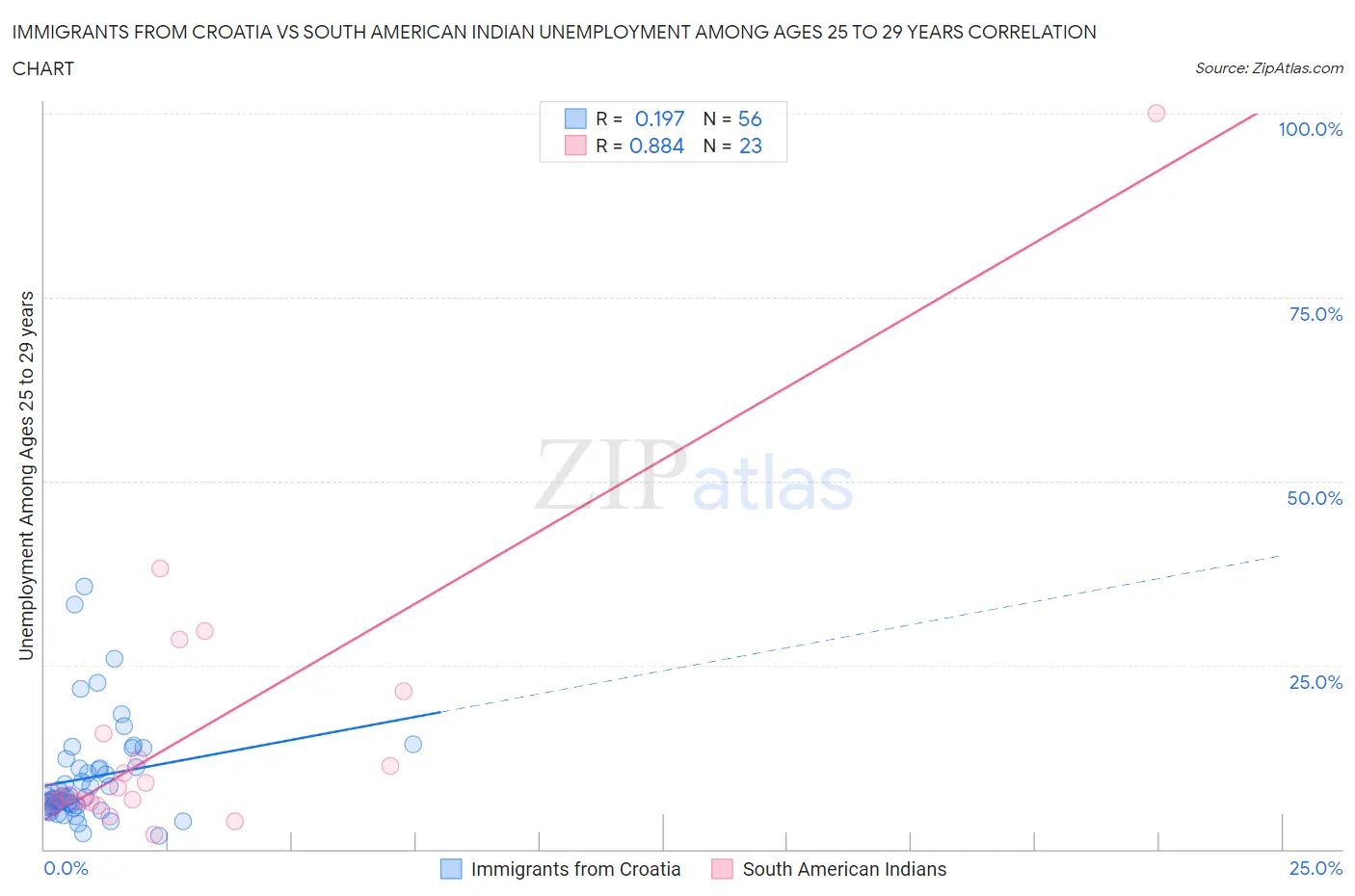 Immigrants from Croatia vs South American Indian Unemployment Among Ages 25 to 29 years