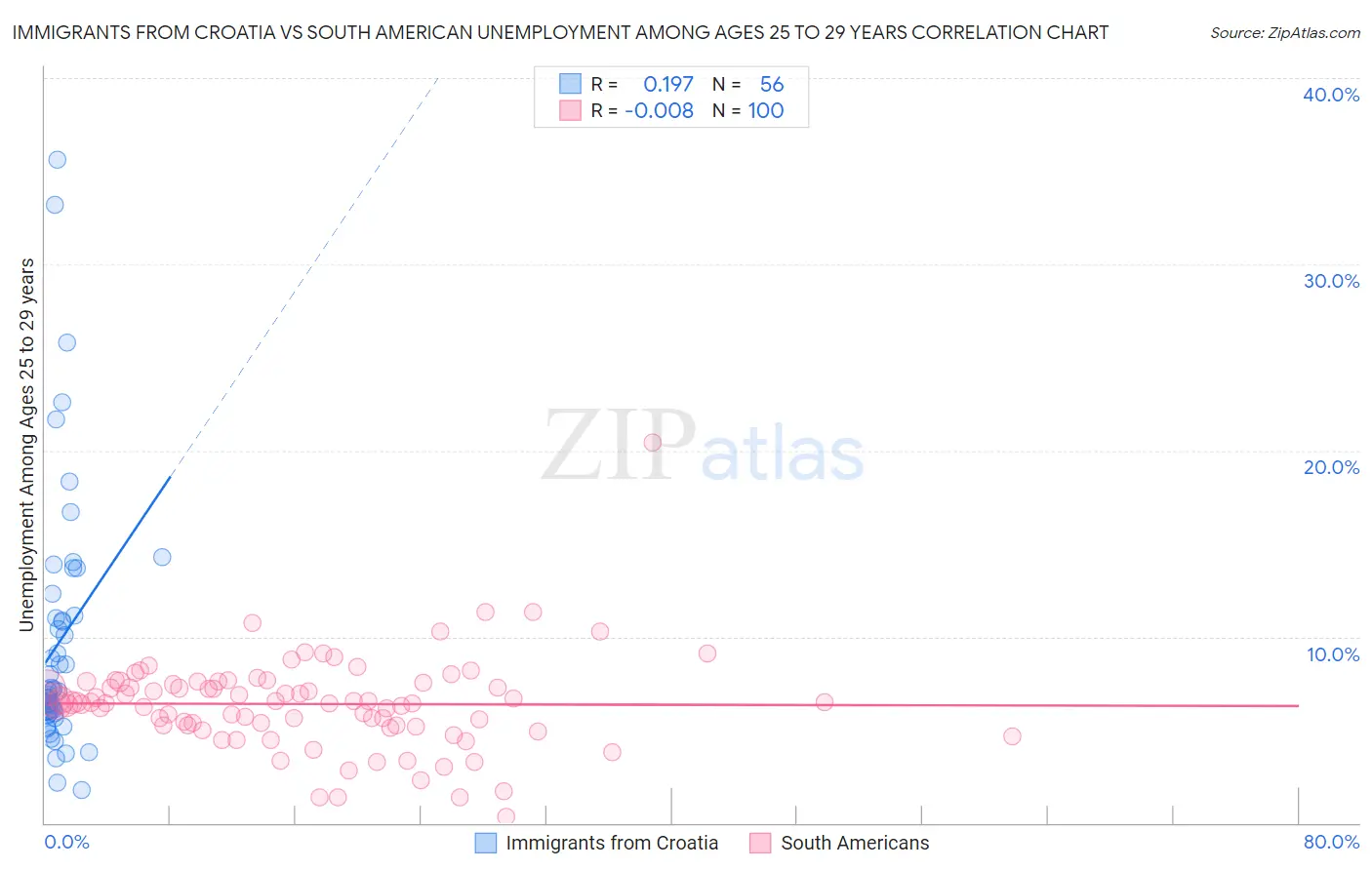 Immigrants from Croatia vs South American Unemployment Among Ages 25 to 29 years