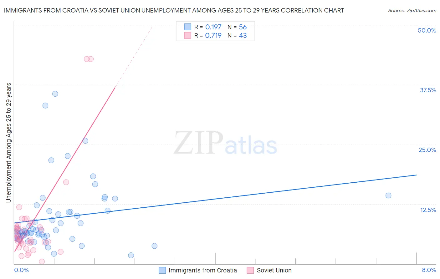Immigrants from Croatia vs Soviet Union Unemployment Among Ages 25 to 29 years