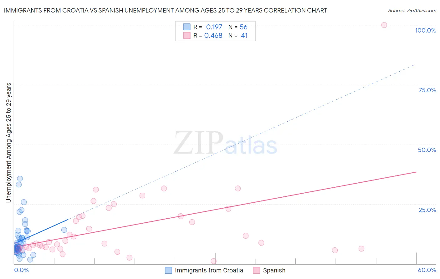 Immigrants from Croatia vs Spanish Unemployment Among Ages 25 to 29 years