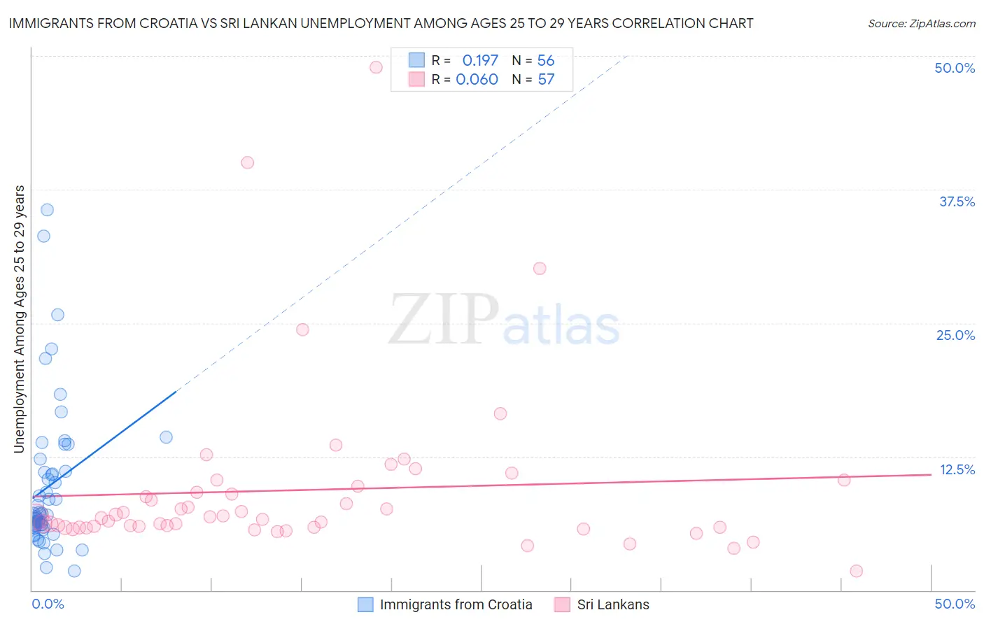 Immigrants from Croatia vs Sri Lankan Unemployment Among Ages 25 to 29 years