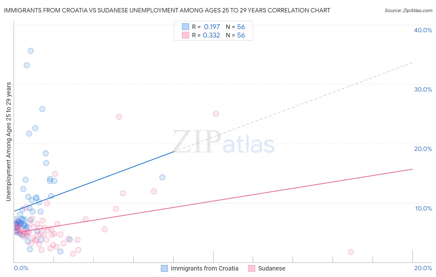 Immigrants from Croatia vs Sudanese Unemployment Among Ages 25 to 29 years