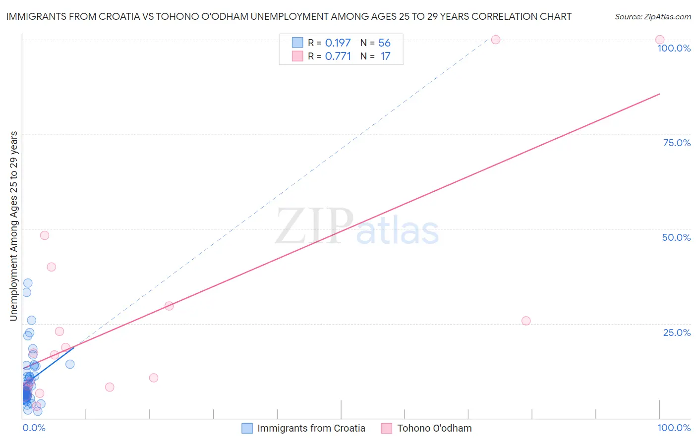 Immigrants from Croatia vs Tohono O'odham Unemployment Among Ages 25 to 29 years