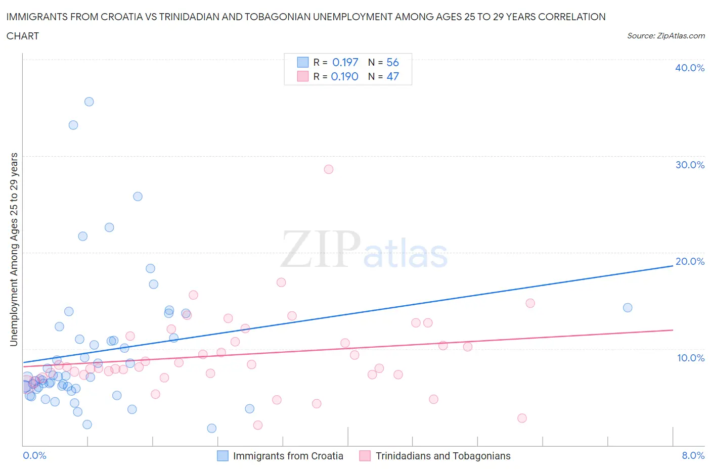 Immigrants from Croatia vs Trinidadian and Tobagonian Unemployment Among Ages 25 to 29 years