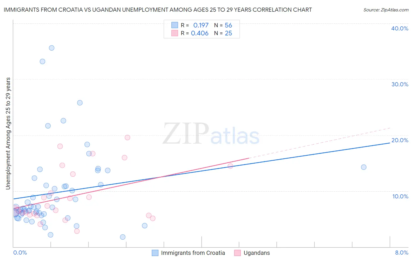 Immigrants from Croatia vs Ugandan Unemployment Among Ages 25 to 29 years
