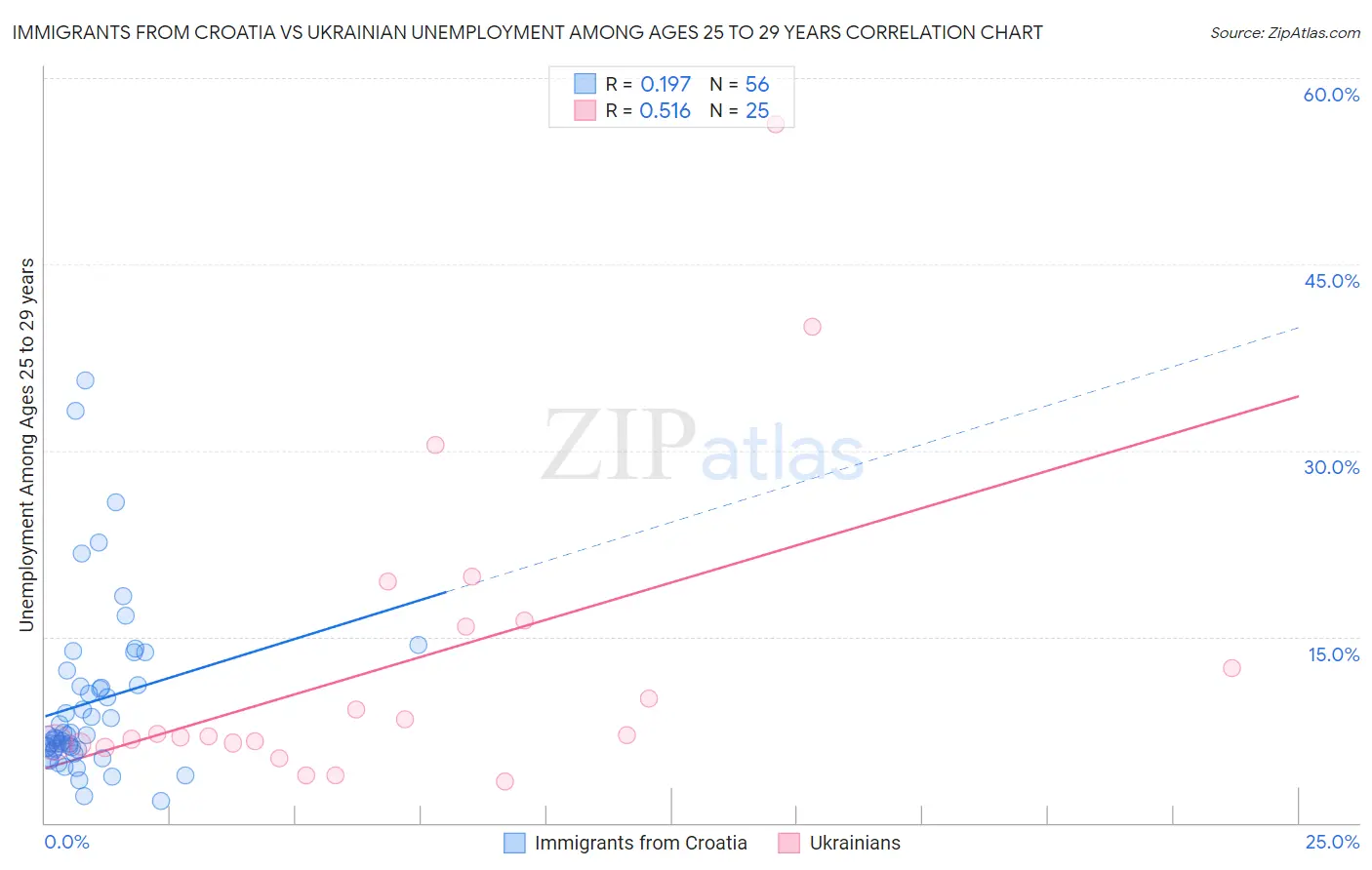 Immigrants from Croatia vs Ukrainian Unemployment Among Ages 25 to 29 years