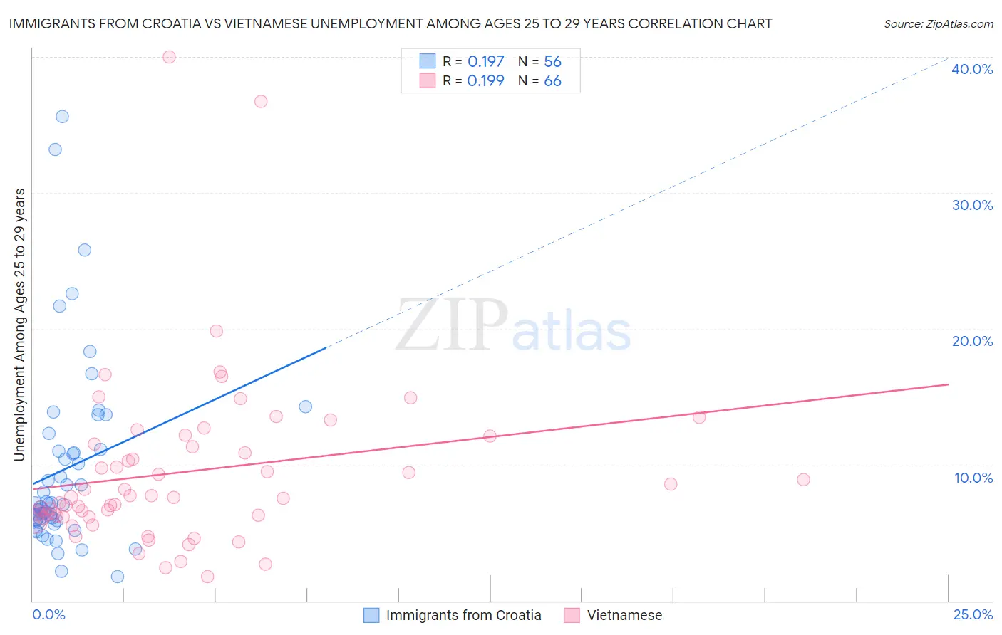 Immigrants from Croatia vs Vietnamese Unemployment Among Ages 25 to 29 years