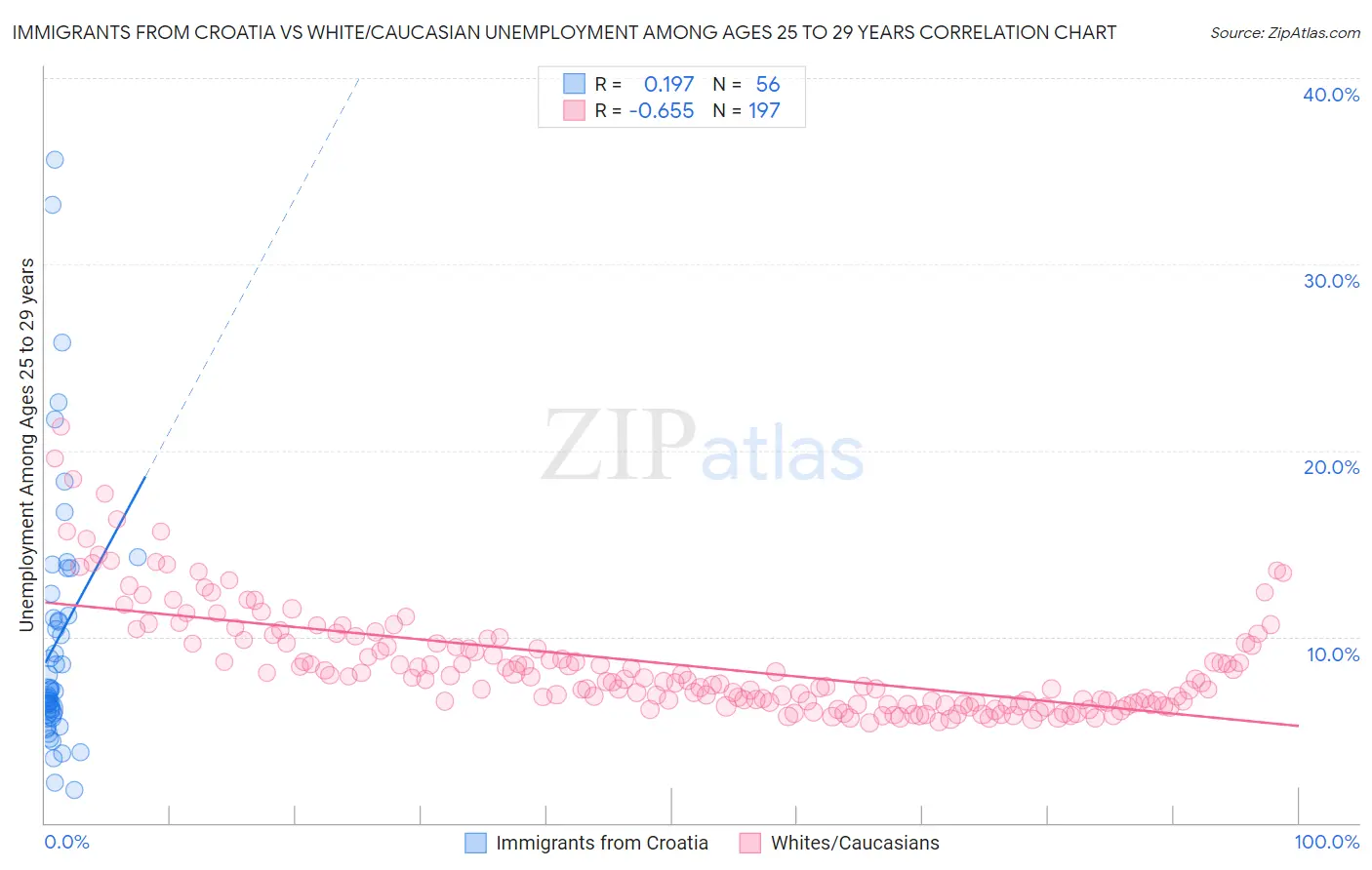 Immigrants from Croatia vs White/Caucasian Unemployment Among Ages 25 to 29 years