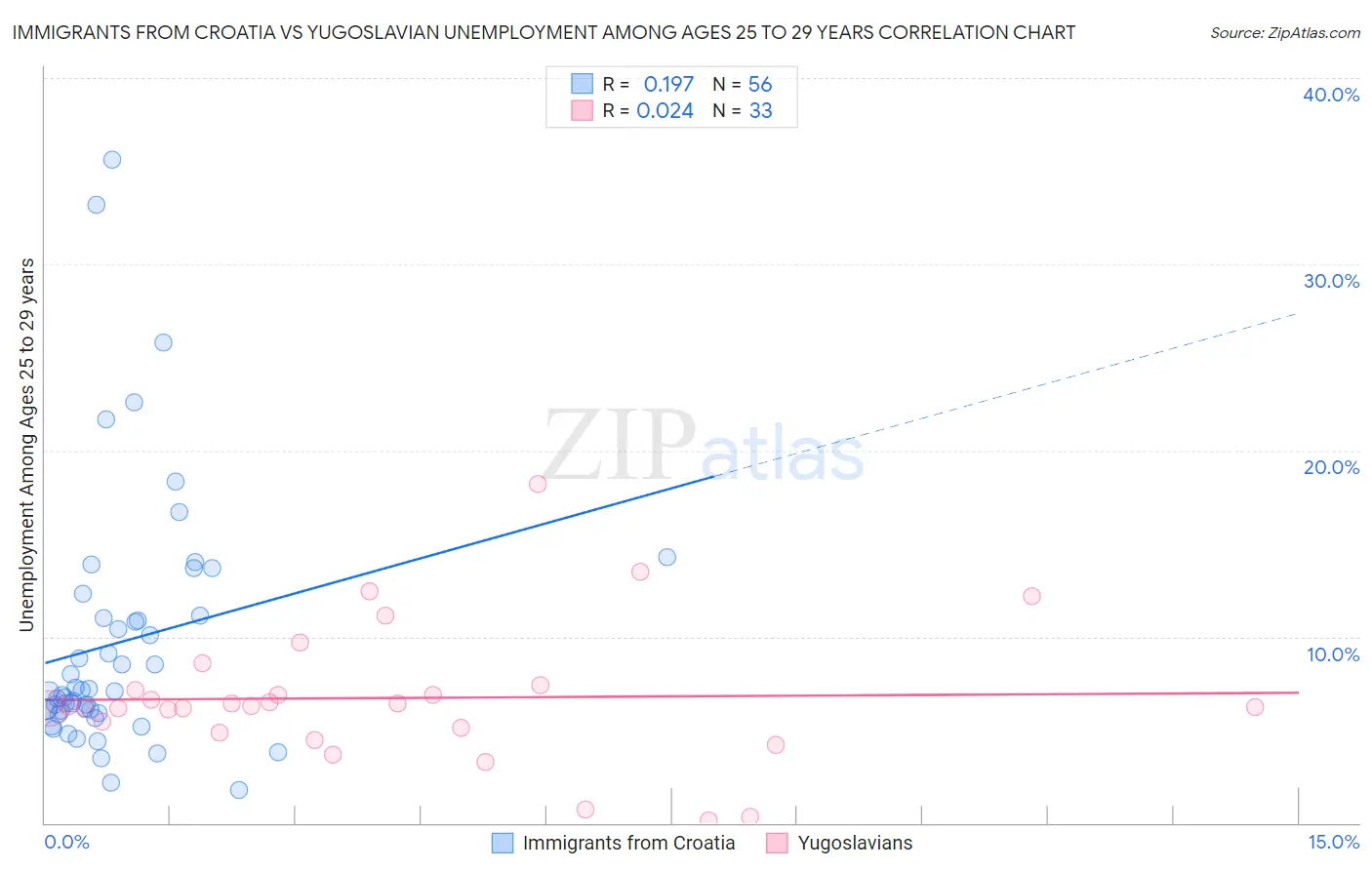 Immigrants from Croatia vs Yugoslavian Unemployment Among Ages 25 to 29 years