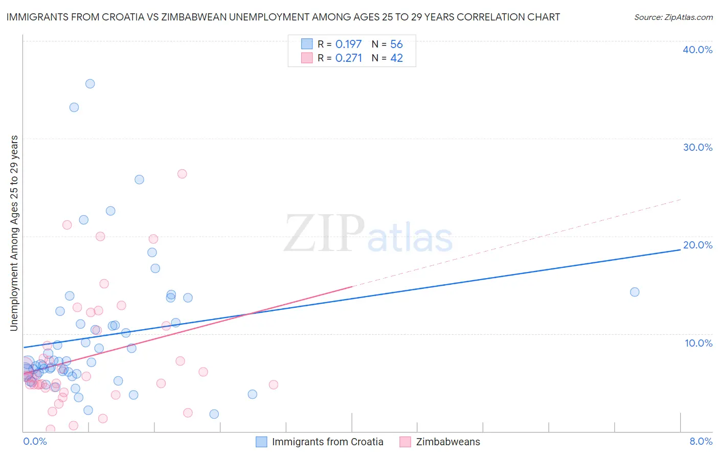 Immigrants from Croatia vs Zimbabwean Unemployment Among Ages 25 to 29 years